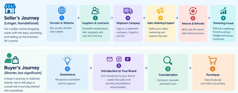 seller's and buyer's journey
